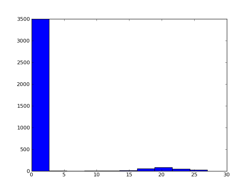 Interarrival times for clearly fraudulent votes