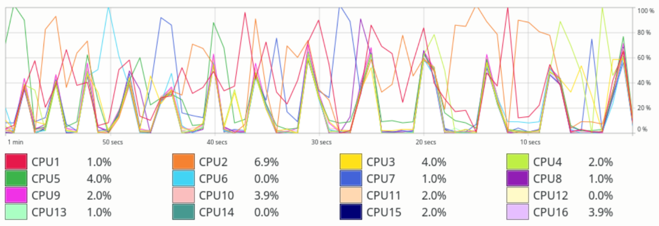 CPU usage