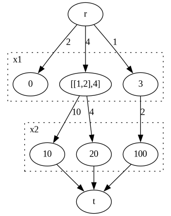 Graphviz DD